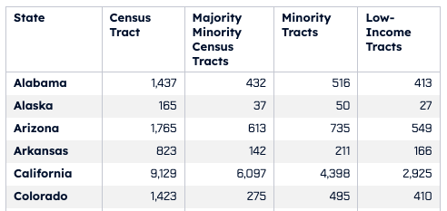 Social Impact Dashboards - Census Tracts - Tract Distribuitions Table